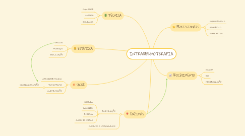 Mind Map: INTRADERMOTERAPIA