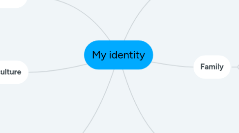 Mind Map: My identity