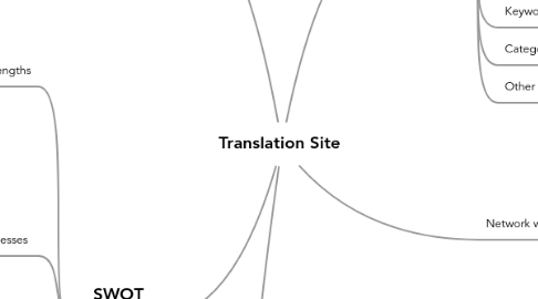 Mind Map: Translation Site