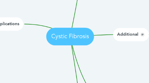 Mind Map: Cystic Fibrosis