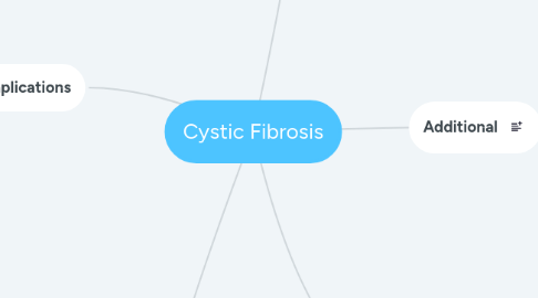 Mind Map: Cystic Fibrosis