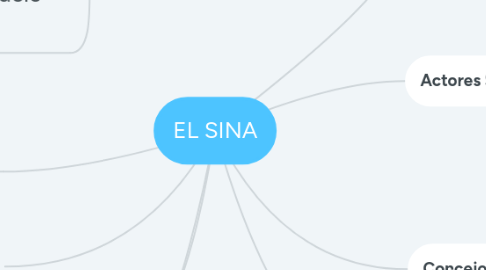 Mind Map: EL SINA