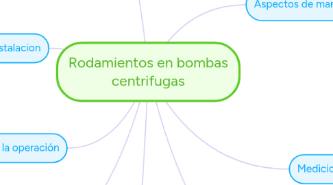 Mind Map: Rodamientos en bombas centrifugas