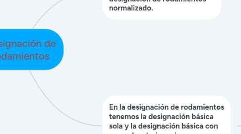 Mind Map: Designación de rodamientos