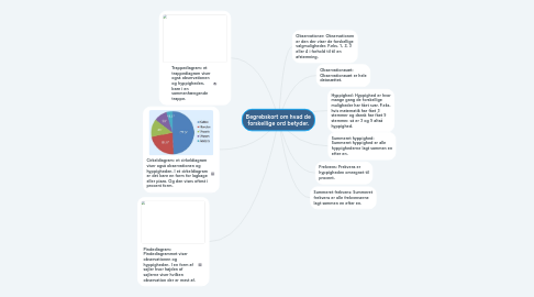 Mind Map: Begrebskort om hvad de forskellige ord betyder.