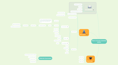 Mind Map: Neuro muscular (skeletal) system