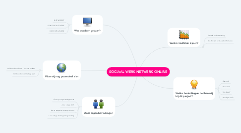 Mind Map: SOCIAAL WERK NETWERK ONLINE