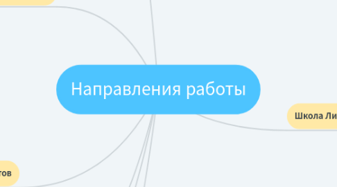 Mind Map: Направления работы