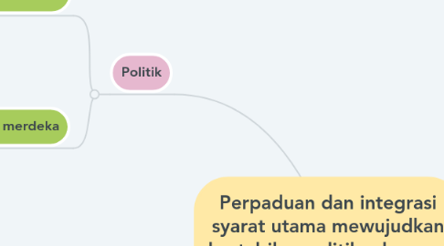 Mind Map: Perpaduan dan integrasi syarat utama mewujudkan kestabilan politik, ekonomi dan kesejahteraan sosial.