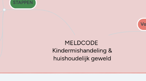 Mind Map: MELDCODE  Kindermishandeling & huishoudelijk geweld