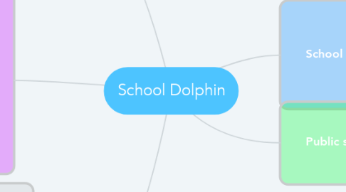 Mind Map: School Dolphin