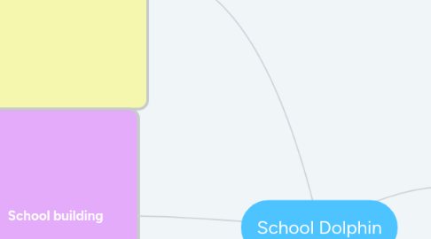 Mind Map: School Dolphin