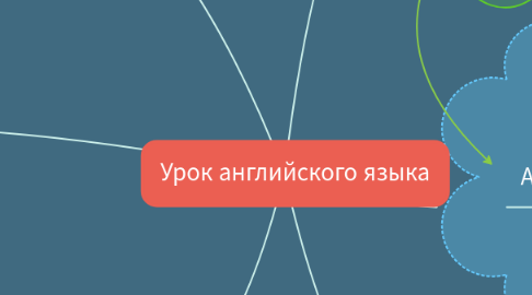 Mind Map: Урок английского языка