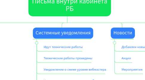 Mind Map: Письма внутри кабинета ЛБ