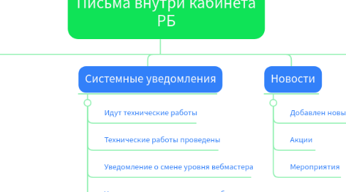 Mind Map: Письма внутри кабинета РБ