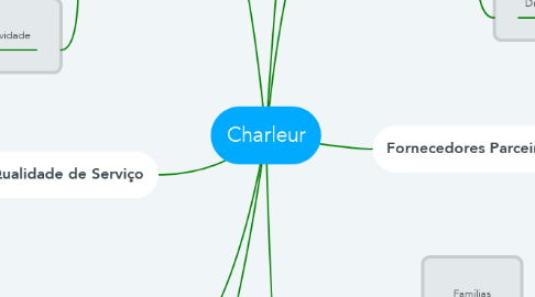 Mind Map: Charleur