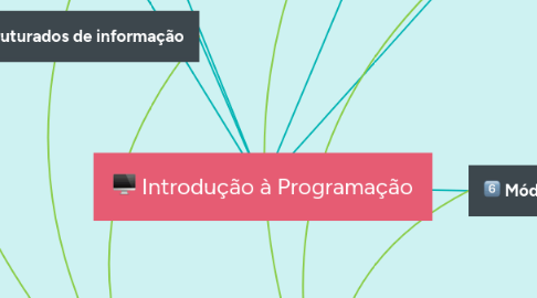 Mind Map: Introdução à Programação