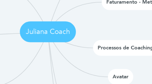 Mind Map: Juliana Coach
