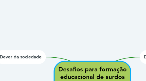Mind Map: Desafios para formação educacional de surdos no Brasil