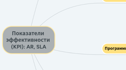 Mind Map: Показатели эффективности (KPI): AR, SLA