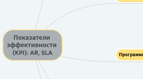 Mind Map: Показатели  эффективности  (KPI): AR, SLA