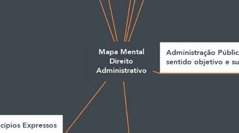 Mind Map: Mapa Mental Direito Administrativo