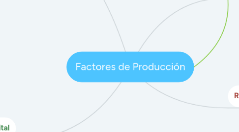 Mind Map: Factores de Producción