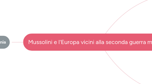 Mind Map: Mussolini e l'Europa vicini alla seconda guerra mondiale