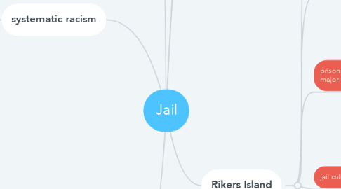 Mind Map: Jail