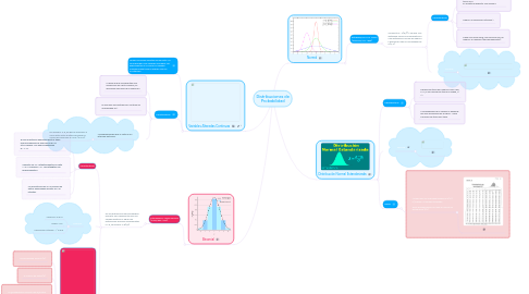 Mind Map: Distribuciones de Probabilidad