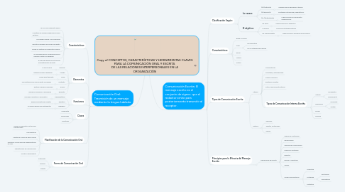 Mind Map: Copy of CONCEPTOS, CARACTERÍSTICAS Y HERRAMIENTAS CLAVES PARA LA COMUNICACIÓN ORAL Y ESCRITA DE LAS RELACIONES INTERPERSONALES EN LA ORGANIZACIÓN