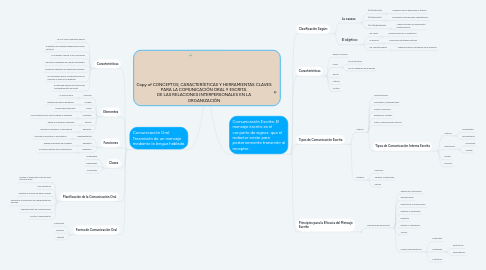 Mind Map: Copy of CONCEPTOS, CARACTERÍSTICAS Y HERRAMIENTAS CLAVES PARA LA COMUNICACIÓN ORAL Y ESCRITA  DE LAS RELACIONES INTERPERSONALES EN LA ORGANIZACIÓN