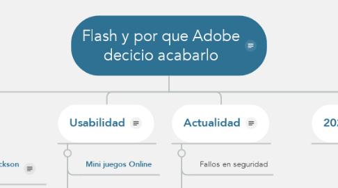 Mind Map: Flash y por que Adobe decicio acabarlo
