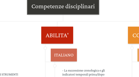 Mind Map: Competenze disciplinari