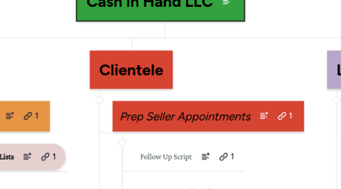 Mind Map: Cash in Hand LLC