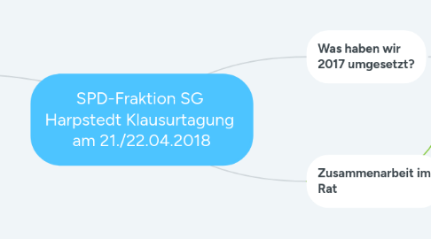 Mind Map: SPD-Fraktion SG Harpstedt Klausurtagung am 21./22.04.2018