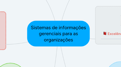 Mind Map: Sistemas de informações gerenciais para as organizações