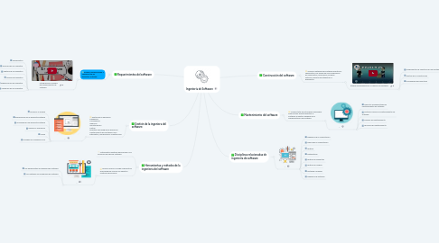 Mind Map: Ingeniería de Software