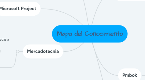 Mind Map: Mapa del Conocimiento