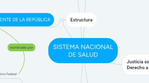 Mind Map: SISTEMA NACIONAL DE SALUD