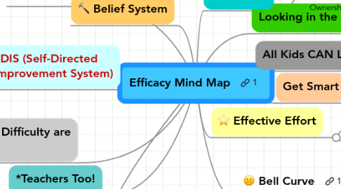 Mind Map: Efficacy Mind Map