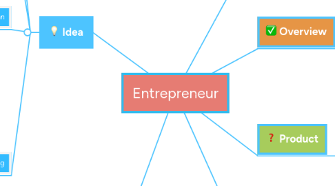 Mind Map: Entrepreneur