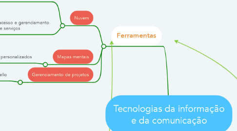Mind Map: Tecnologias da informação e da comunicação