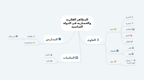 Mind Map: المظاهر الفكرية والحضارية في الدولة العباسية