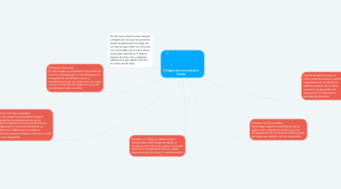 Mind Map: Etapas del ciclo vital de la Familia