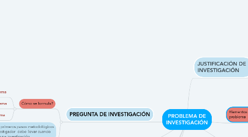 Mind Map: PROBLEMA DE INVESTIGACIÓN