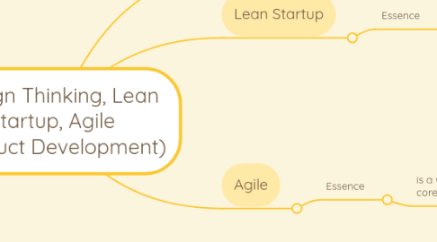 Mind Map: Design Thinking, Lean Startup, Agile (Product Development)