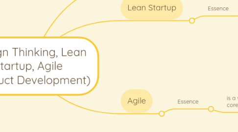 Mind Map: Design Thinking, Lean Startup, Agile  (Product Development)