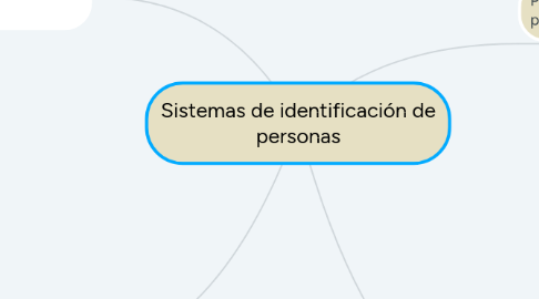 Mind Map: Sistemas de identificación de personas