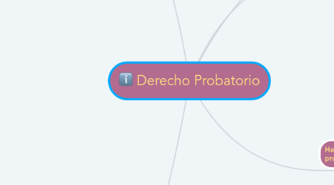 Mind Map: Derecho Probatorio